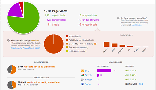 CloudFlare Analytics 