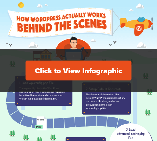 Haga clic para ver la infografía de WordPress detrás de las escenas 