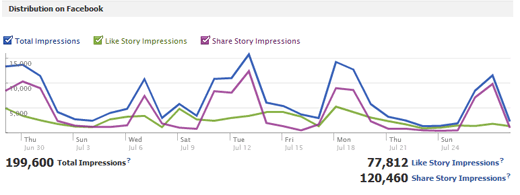 Captura de pantalla de Facebook Insights 